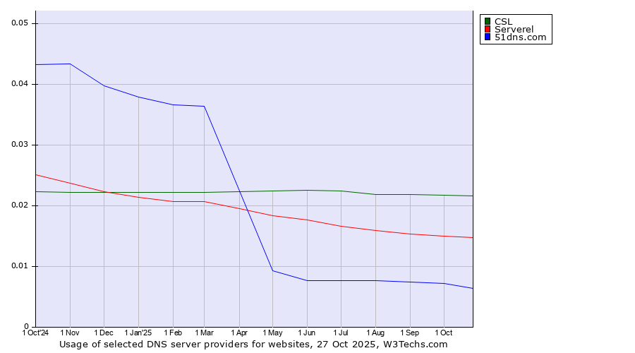 Historical trends in the usage of CSL vs. Serverel vs. 51dns.com