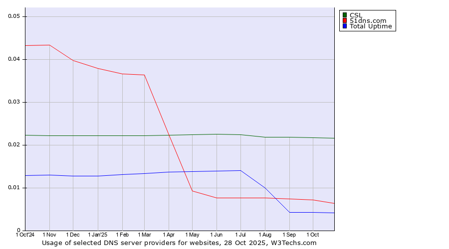 Historical trends in the usage of CSL vs. 51dns.com vs. Total Uptime