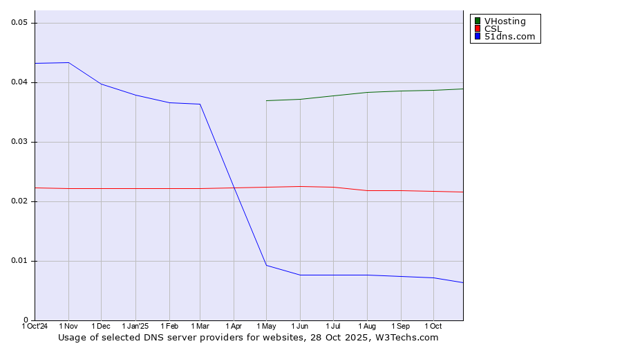 Historical trends in the usage of VHosting vs. CSL vs. 51dns.com