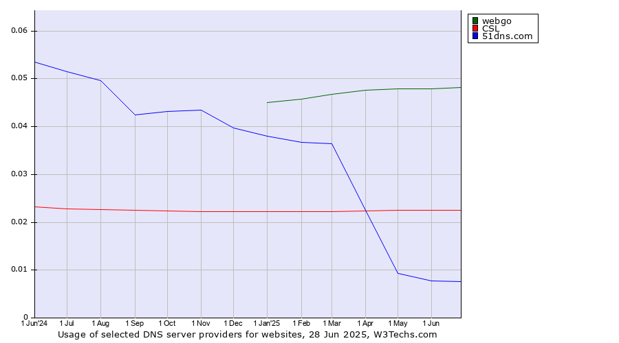 Historical trends in the usage of webgo vs. CSL vs. 51dns.com