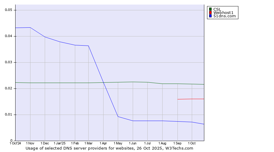Historical trends in the usage of CSL vs. Webhost1 vs. 51dns.com