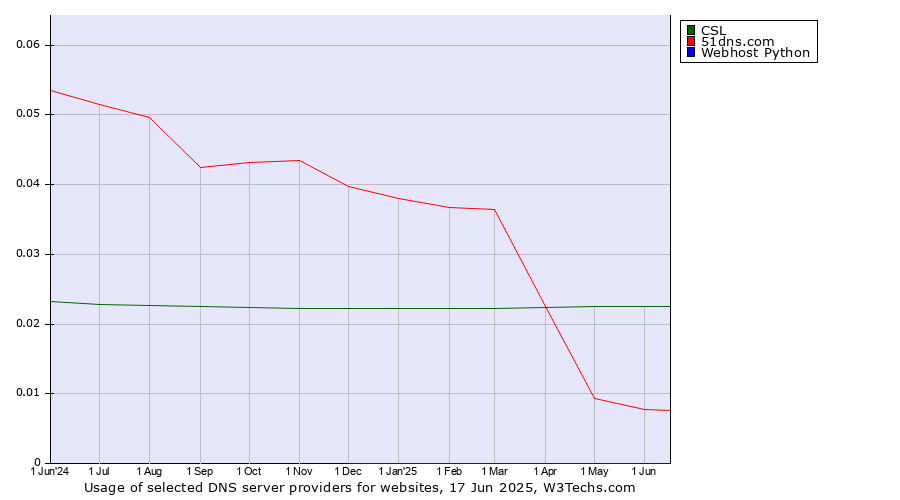 Historical trends in the usage of CSL vs. 51dns.com vs. Webhost Python