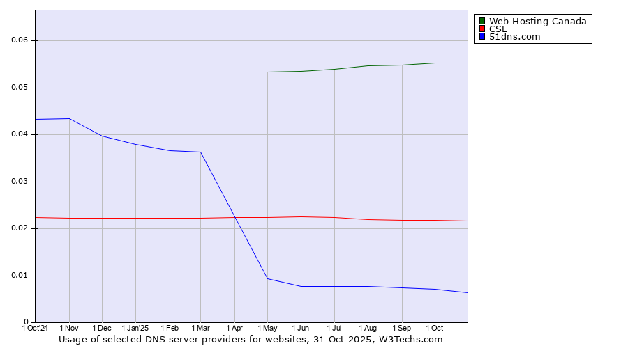 Historical trends in the usage of Web Hosting Canada vs. CSL vs. 51dns.com