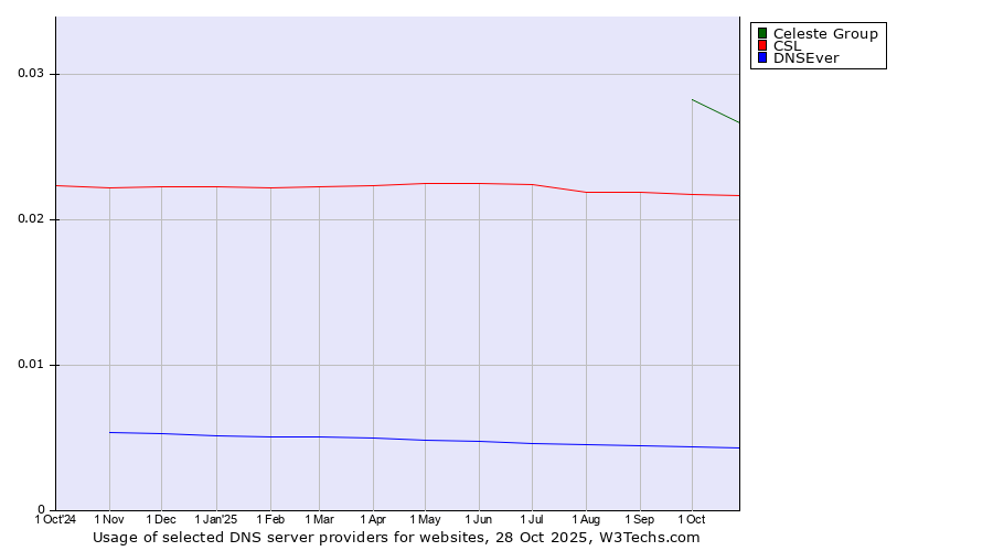 Historical trends in the usage of Celeste Group vs. CSL vs. DNSEver