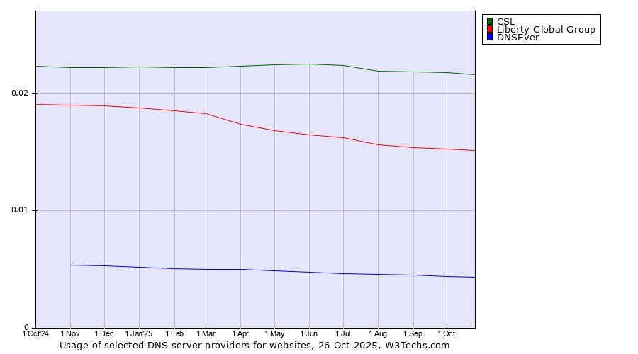 Historical trends in the usage of CSL vs. Liberty Global Group vs. DNSEver
