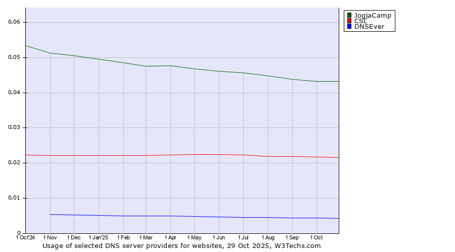 Historical trends in the usage of JogjaCamp vs. CSL vs. DNSEver