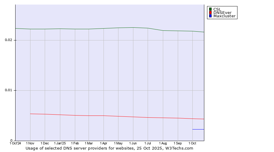 Historical trends in the usage of CSL vs. DNSEver vs. Maxcluster
