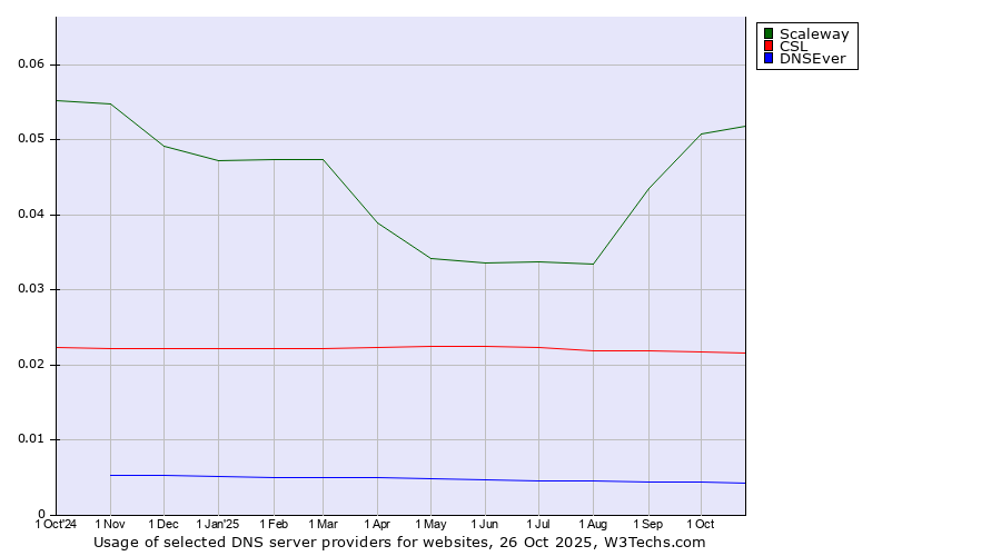 Historical trends in the usage of Scaleway vs. CSL vs. DNSEver