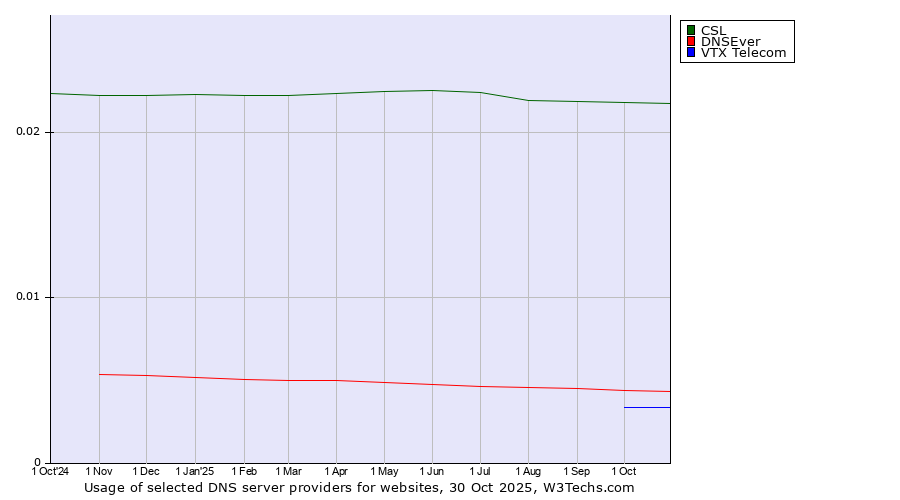Historical trends in the usage of CSL vs. DNSEver vs. VTX Telecom