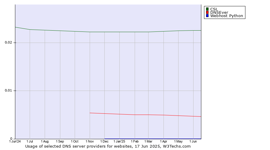 Historical trends in the usage of CSL vs. DNSEver vs. Webhost Python