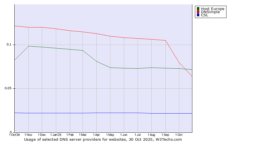 Historical trends in the usage of Host Europe vs. DNSimple vs. CSL