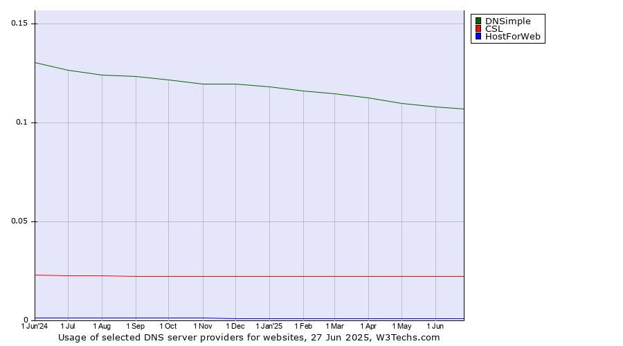 Historical trends in the usage of DNSimple vs. CSL vs. HostForWeb