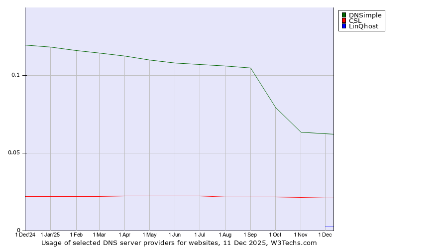 Historical trends in the usage of DNSimple vs. CSL vs. LinQhost