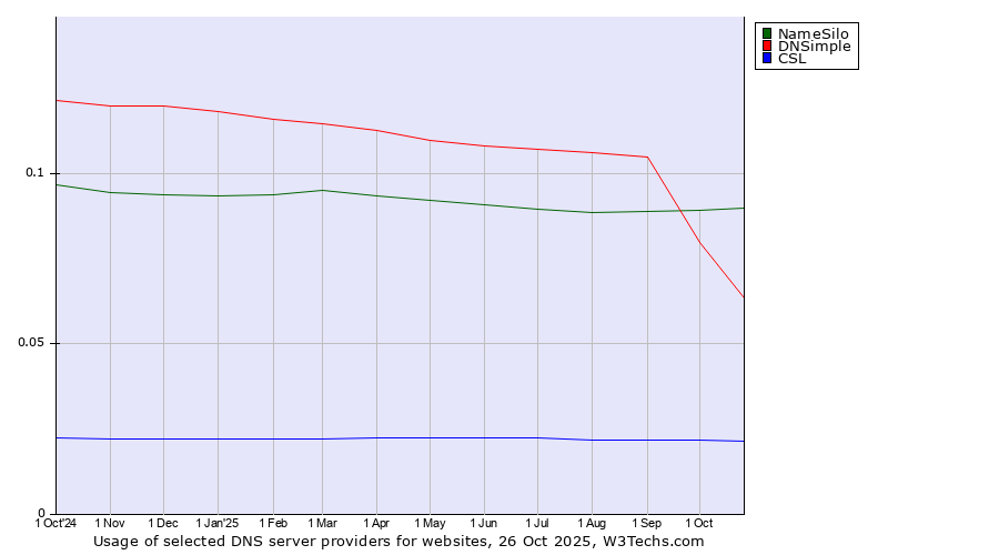 Historical trends in the usage of NameSilo vs. DNSimple vs. CSL