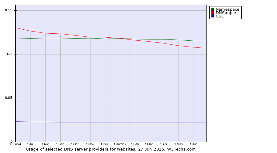 Historical trends in the usage of Namespace vs. DNSimple vs. CSL