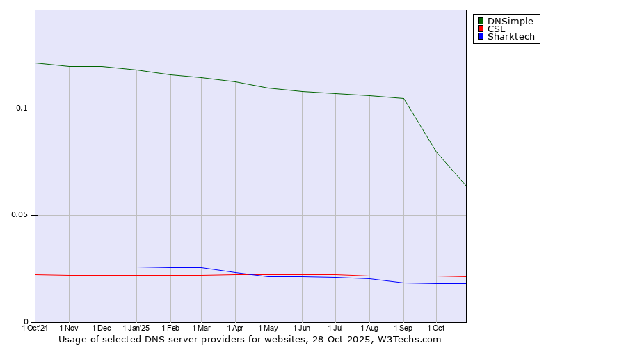 Historical trends in the usage of DNSimple vs. CSL vs. Sharktech