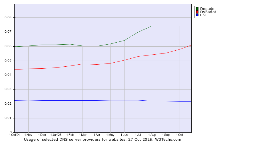 Historical trends in the usage of Dogado vs. Dynadot vs. CSL
