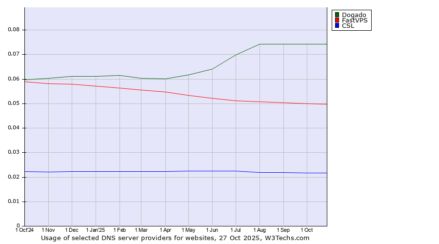 Historical trends in the usage of Dogado vs. FastVPS vs. CSL