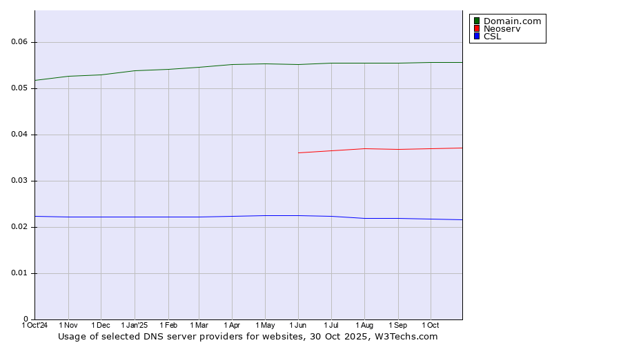 Historical trends in the usage of Domain.com vs. Neoserv vs. CSL