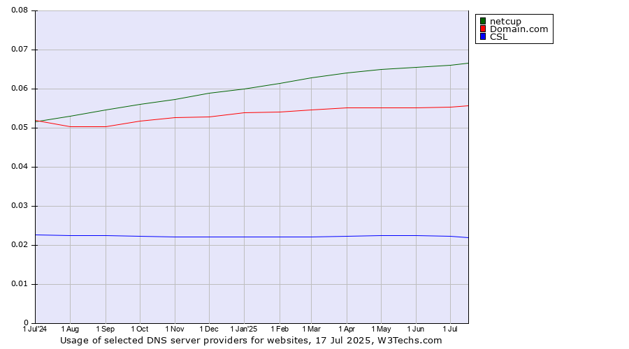Historical trends in the usage of netcup vs. Domain.com vs. CSL