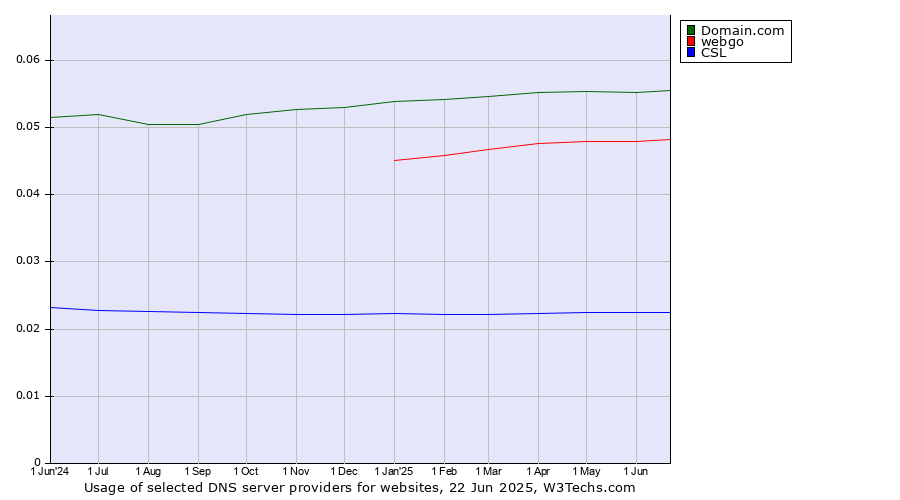 Historical trends in the usage of Domain.com vs. webgo vs. CSL