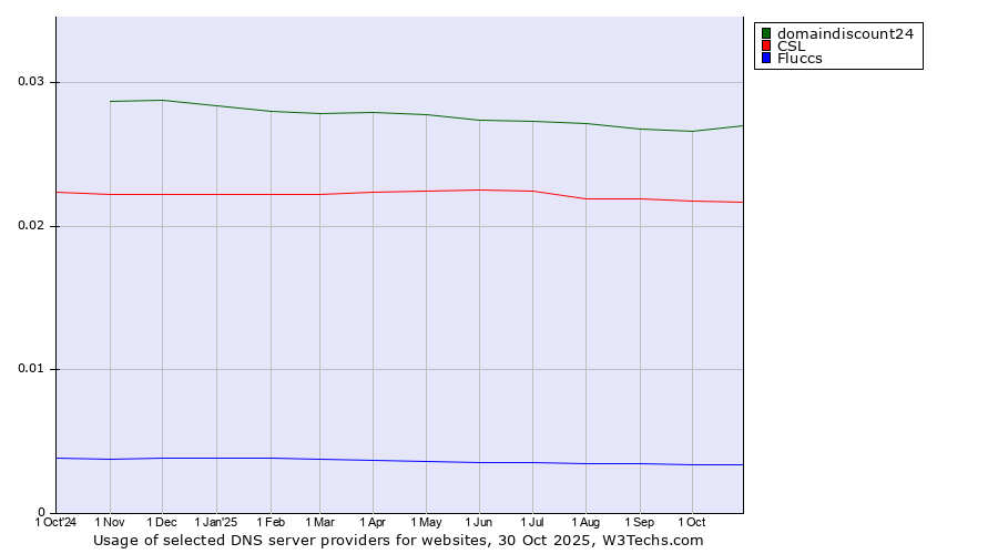 Historical trends in the usage of domaindiscount24 vs. CSL vs. Fluccs