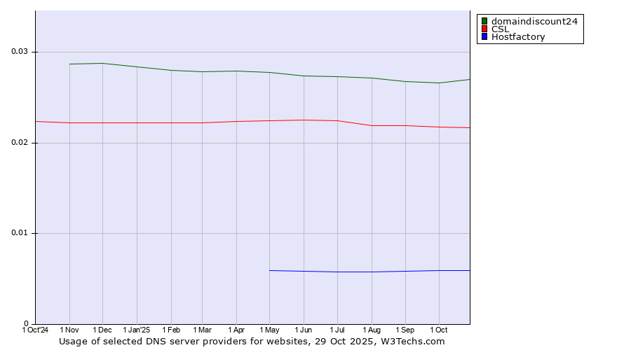 Historical trends in the usage of domaindiscount24 vs. CSL vs. Hostfactory