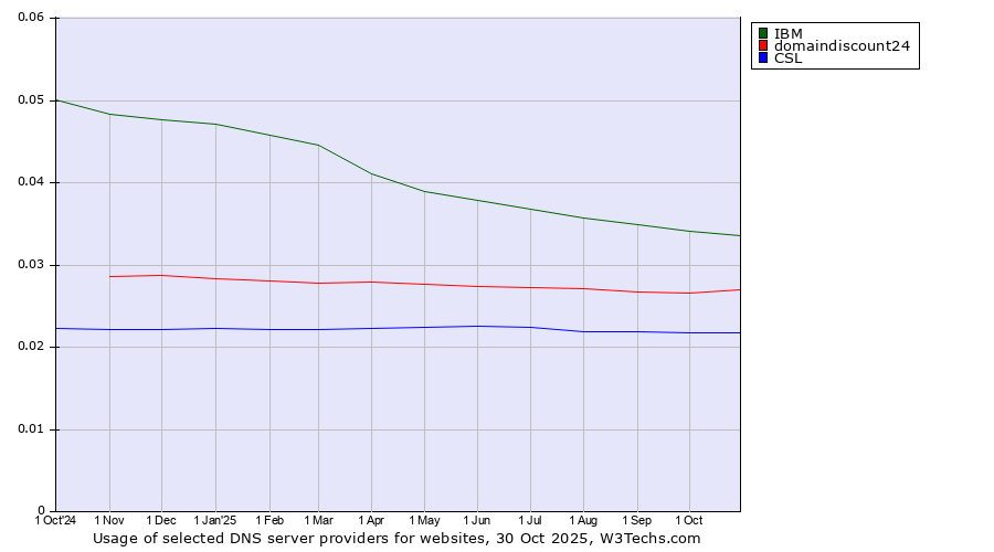 Historical trends in the usage of IBM vs. domaindiscount24 vs. CSL