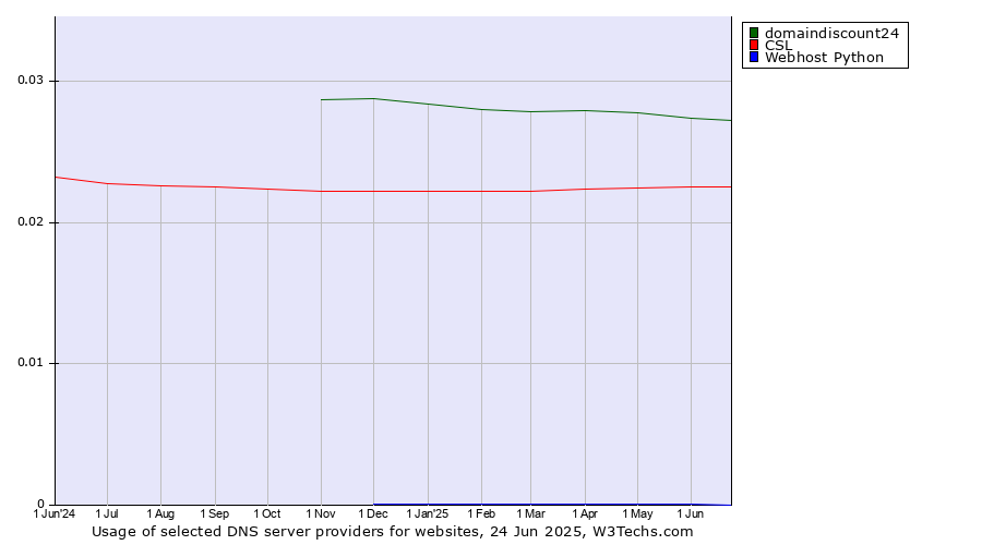 Historical trends in the usage of domaindiscount24 vs. CSL vs. Webhost Python