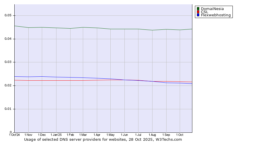 Historical trends in the usage of DomaiNesia vs. CSL vs. Flexwebhosting