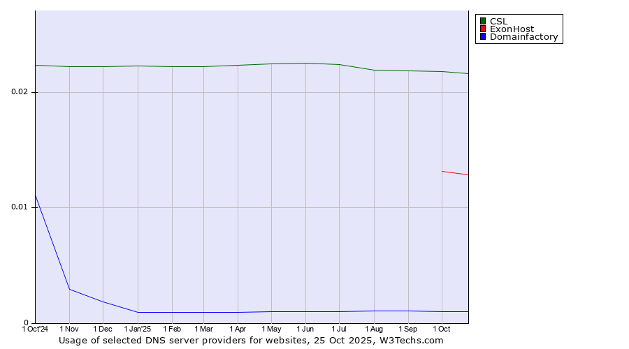 Historical trends in the usage of CSL vs. ExonHost vs. Domainfactory