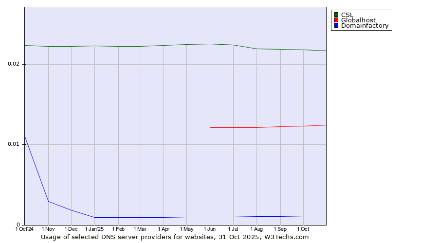 Historical trends in the usage of CSL vs. Globalhost vs. Domainfactory