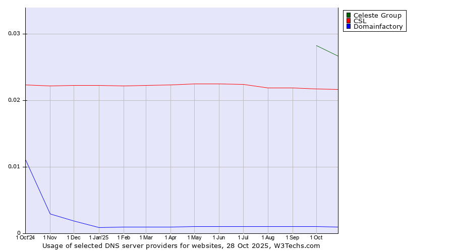 Historical trends in the usage of Celeste Group vs. CSL vs. Domainfactory