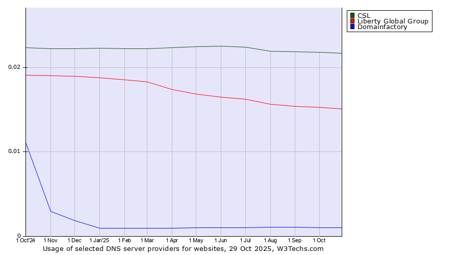 Historical trends in the usage of CSL vs. Liberty Global Group vs. Domainfactory