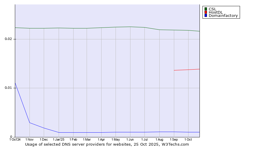Historical trends in the usage of CSL vs. HostDL vs. Domainfactory