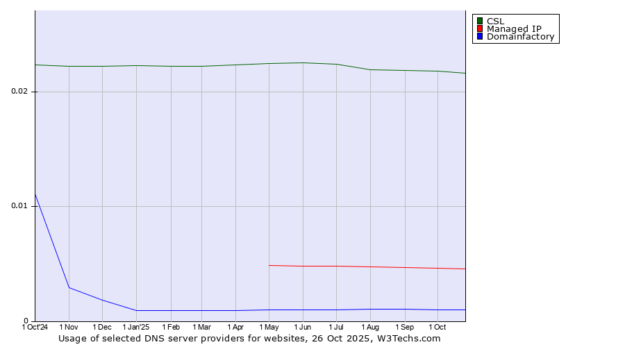 Historical trends in the usage of CSL vs. Managed IP vs. Domainfactory