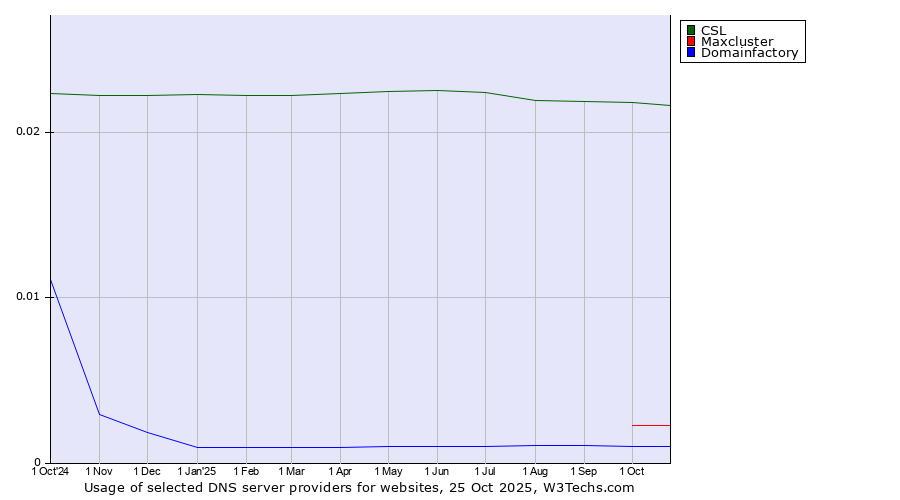Historical trends in the usage of CSL vs. Maxcluster vs. Domainfactory