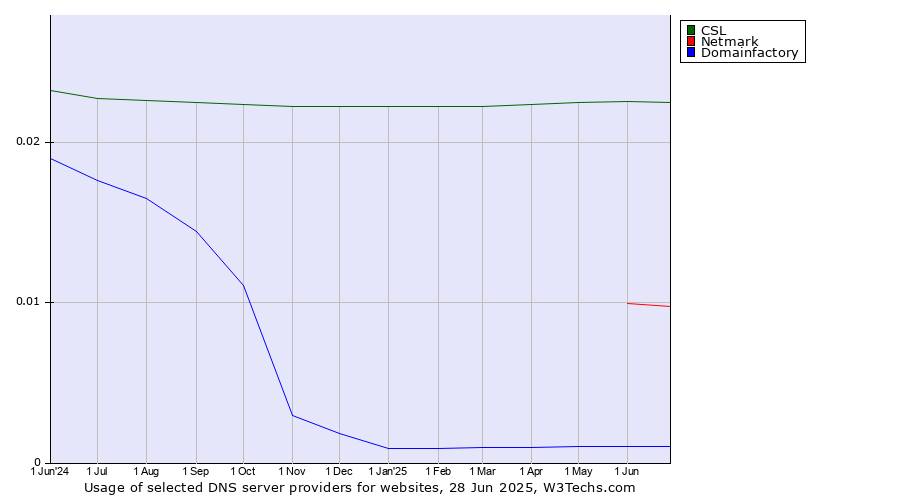 Historical trends in the usage of CSL vs. Netmark vs. Domainfactory