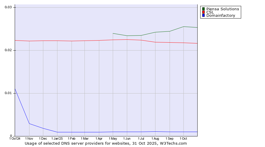 Historical trends in the usage of Piensa Solutions vs. CSL vs. Domainfactory