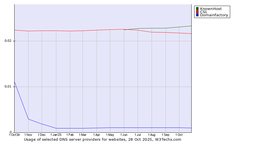 Historical trends in the usage of KnownHost vs. CSL vs. Domainfactory