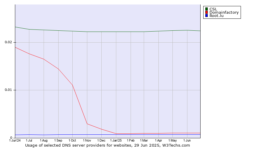 Historical trends in the usage of CSL vs. Domainfactory vs. Root.lu