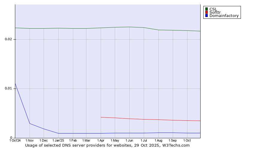 Historical trends in the usage of CSL vs. Softtr vs. Domainfactory