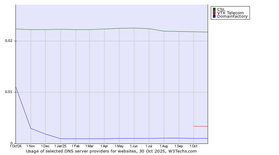 Historical trends in the usage of CSL vs. VTX Telecom vs. Domainfactory