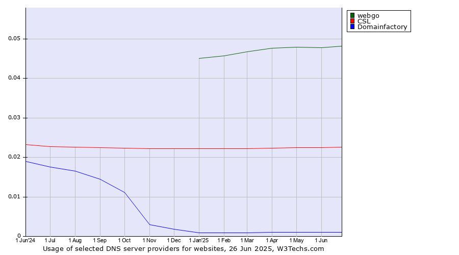Historical trends in the usage of webgo vs. CSL vs. Domainfactory