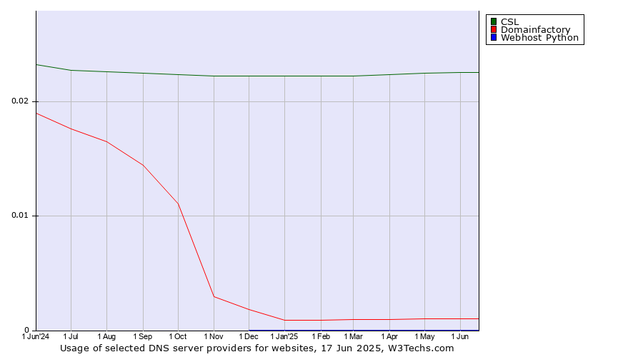 Historical trends in the usage of CSL vs. Domainfactory vs. Webhost Python