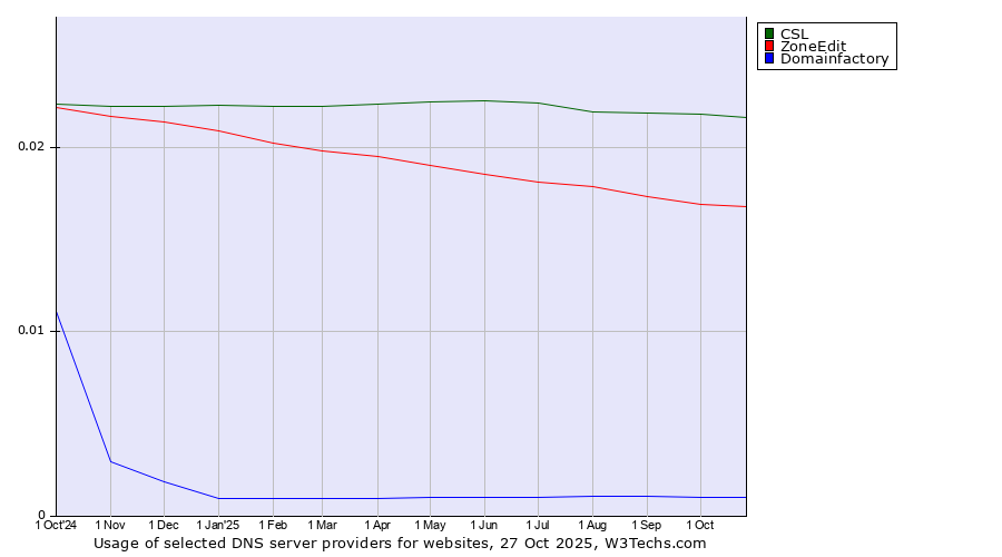 Historical trends in the usage of CSL vs. ZoneEdit vs. Domainfactory