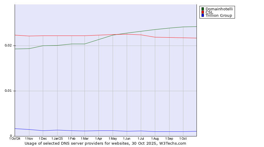 Historical trends in the usage of Domainhotelli vs. CSL vs. Trillion Group