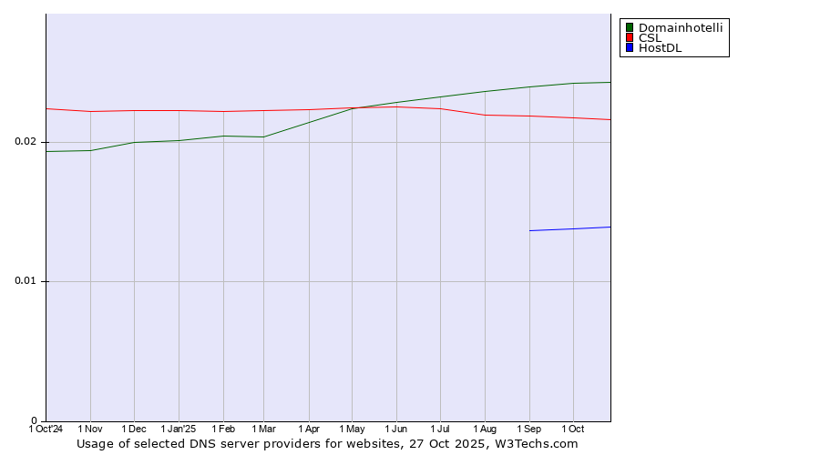 Historical trends in the usage of Domainhotelli vs. CSL vs. HostDL