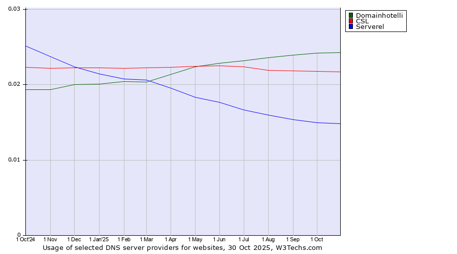 Historical trends in the usage of Domainhotelli vs. CSL vs. Serverel