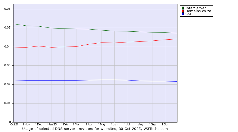 Historical trends in the usage of InterServer vs. Domains.co.za vs. CSL